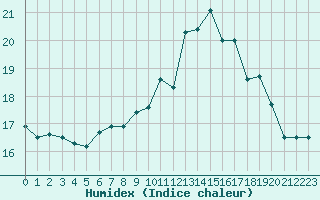 Courbe de l'humidex pour Biarritz (64)