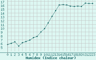 Courbe de l'humidex pour Berson (33)