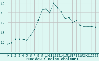 Courbe de l'humidex pour Chivenor