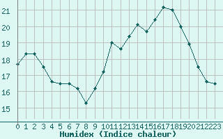 Courbe de l'humidex pour Munte (Be)