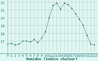 Courbe de l'humidex pour Tauxigny (37)