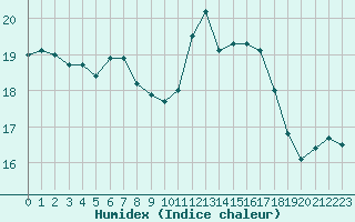 Courbe de l'humidex pour Ile de Groix (56)