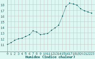 Courbe de l'humidex pour Remich (Lu)