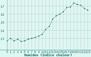 Courbe de l'humidex pour Liefrange (Lu)