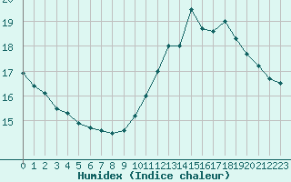 Courbe de l'humidex pour Saint-Georges-d'Oleron (17)