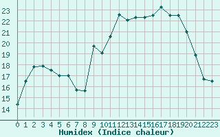 Courbe de l'humidex pour Col de Prat-de-Bouc (15)