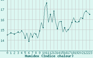 Courbe de l'humidex pour Guernesey (UK)