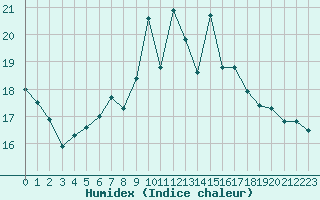 Courbe de l'humidex pour Chasseral (Sw)