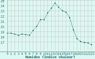 Courbe de l'humidex pour Aigle (Sw)