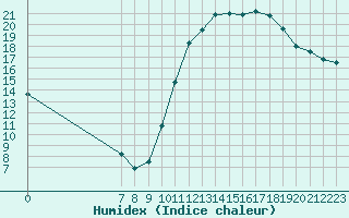 Courbe de l'humidex pour Millau (12)