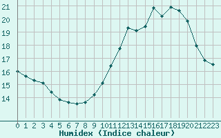 Courbe de l'humidex pour Mazres Le Massuet (09)