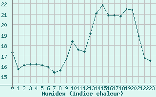 Courbe de l'humidex pour Saint-Hilaire (61)