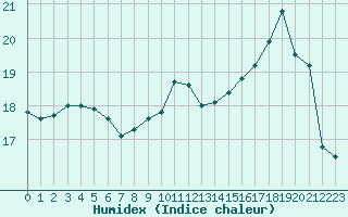 Courbe de l'humidex pour Saint-Quentin (02)