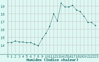 Courbe de l'humidex pour Dole-Tavaux (39)