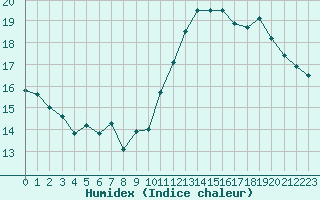 Courbe de l'humidex pour Jan (Esp)