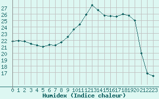 Courbe de l'humidex pour Estres-la-Campagne (14)