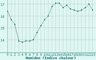 Courbe de l'humidex pour Johnstown Castle