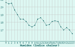 Courbe de l'humidex pour Aubenas - Lanas (07)