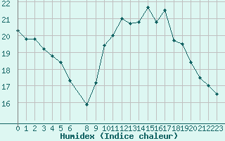 Courbe de l'humidex pour Gand (Be)