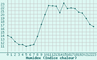 Courbe de l'humidex pour Abbeville (80)