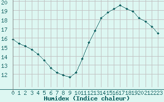 Courbe de l'humidex pour Paris Saint-Germain-des-Prs (75)