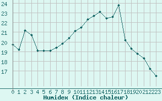 Courbe de l'humidex pour Douzens (11)