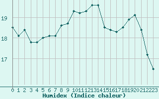 Courbe de l'humidex pour Mlaga, Puerto