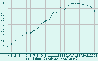 Courbe de l'humidex pour Hestrud (59)