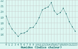 Courbe de l'humidex pour Chlons-en-Champagne (51)