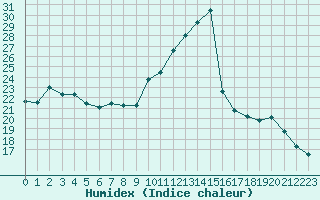 Courbe de l'humidex pour Grenoble/agglo Le Versoud (38)
