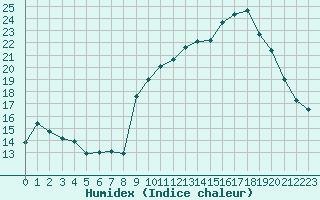 Courbe de l'humidex pour Targassonne (66)