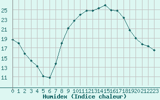 Courbe de l'humidex pour Villardeciervos