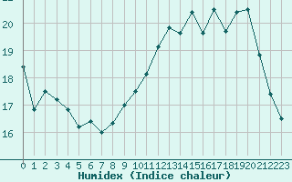 Courbe de l'humidex pour Dieppe (76)