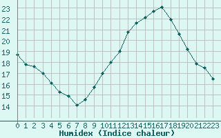 Courbe de l'humidex pour Chambry / Aix-Les-Bains (73)