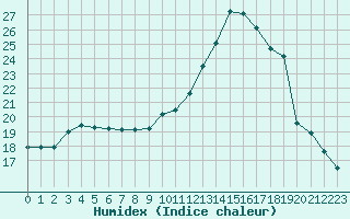 Courbe de l'humidex pour Chteau-Chinon (58)