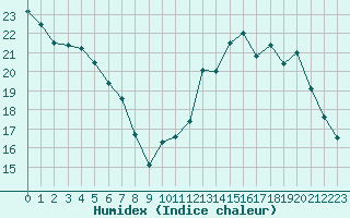 Courbe de l'humidex pour Dolembreux (Be)