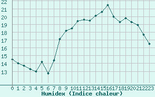 Courbe de l'humidex pour Lannion (22)