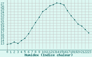 Courbe de l'humidex pour Tomtabacken