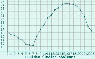 Courbe de l'humidex pour Saint-Just-le-Martel (87)