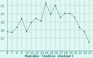 Courbe de l'humidex pour Koksijde (Be)