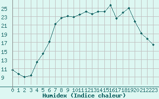 Courbe de l'humidex pour Gjerstad