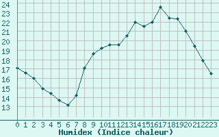 Courbe de l'humidex pour Izegem (Be)