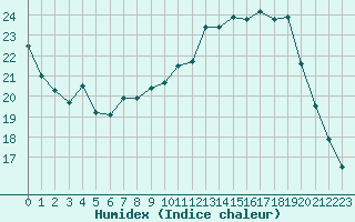 Courbe de l'humidex pour Lorient (56)