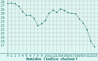 Courbe de l'humidex pour Berson (33)