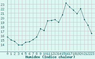 Courbe de l'humidex pour Chailles (41)