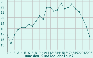 Courbe de l'humidex pour Lannion (22)