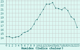 Courbe de l'humidex pour Fairford Royal Air Force Base