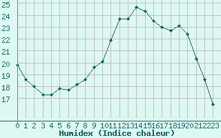 Courbe de l'humidex pour Lobbes (Be)