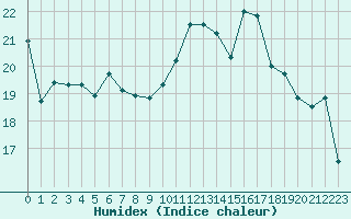 Courbe de l'humidex pour Saint-Nazaire (44)