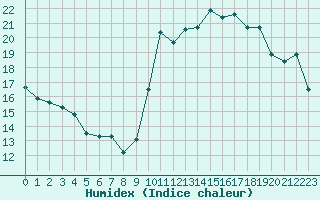 Courbe de l'humidex pour Dieppe (76)